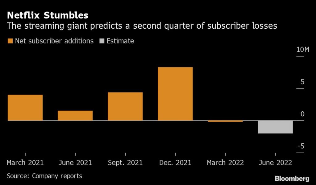 Netflix sacks 150 full employees and other contractors amidst revenue and subscribers' losses
