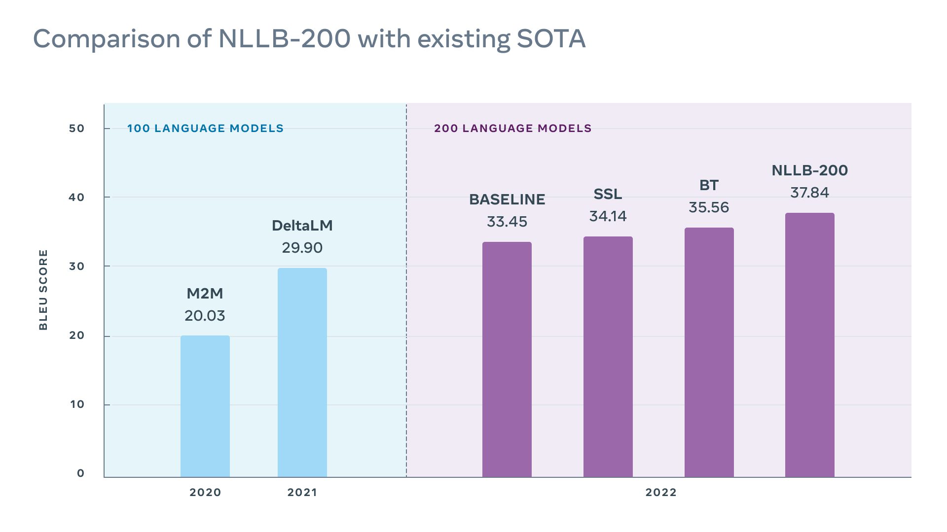 Meta introduces a single AI model to translate 200 languages, including 55 African languages