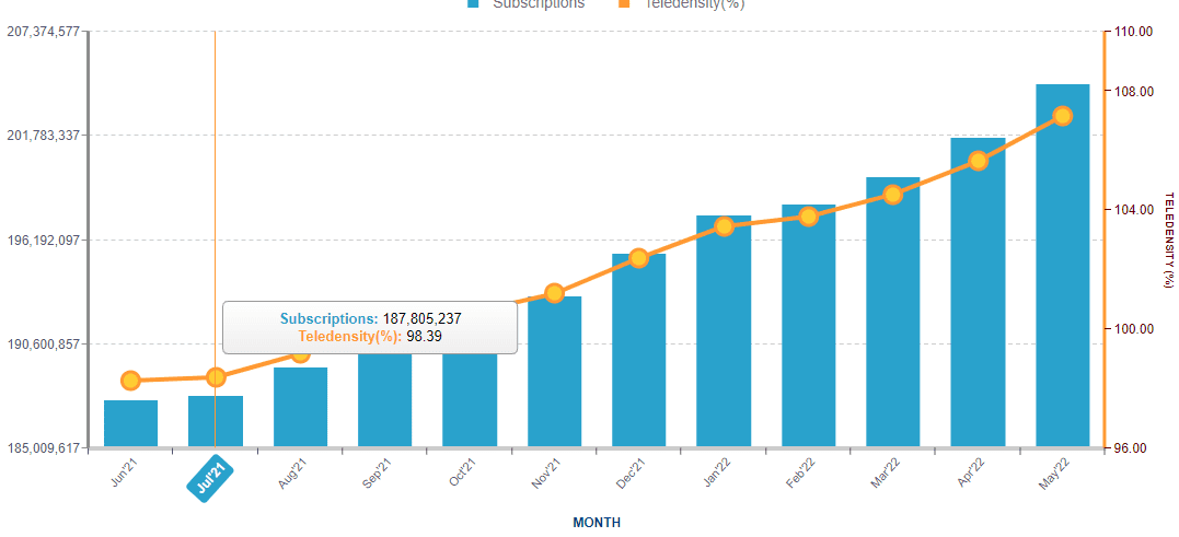 MTN leads in May still, Others come behind, as subscribers to mobile internet grows