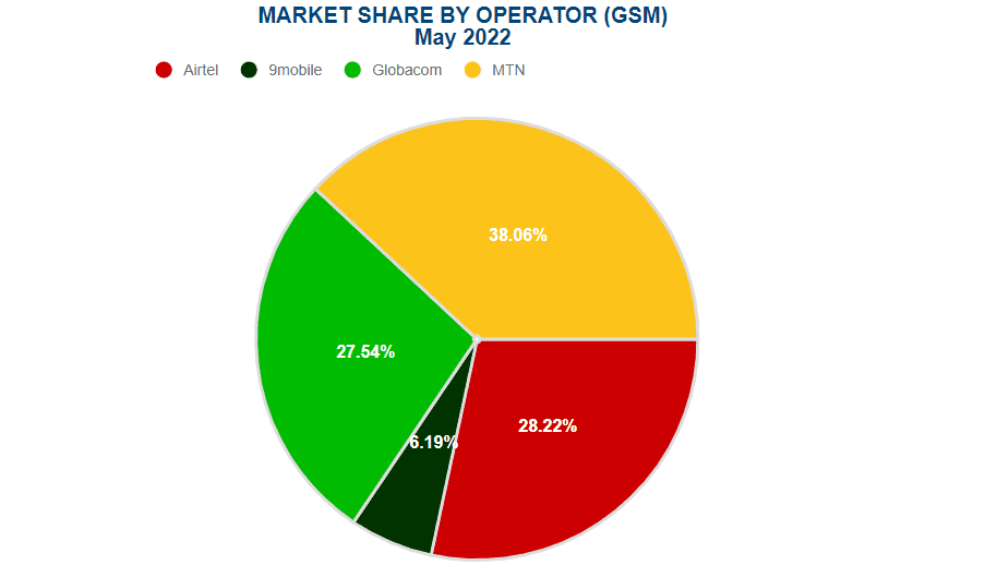 May records growth in telecom subscribers in the country
