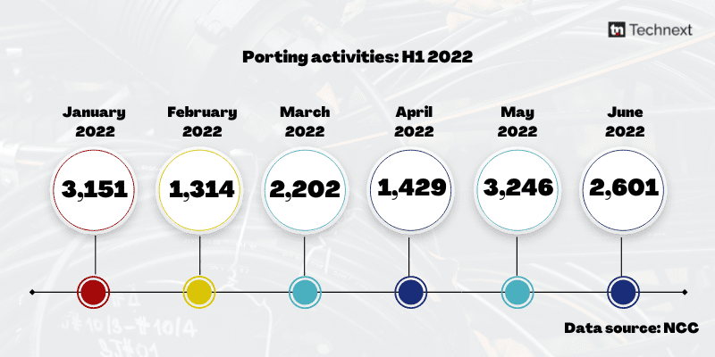 Mobile telephone porting activities: H1 2022