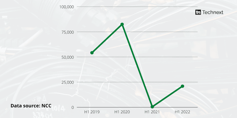 Porting activities: 2019-2022