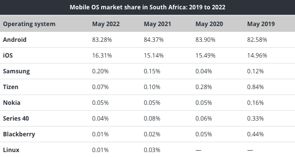 Mobile OS Share in South Africa
