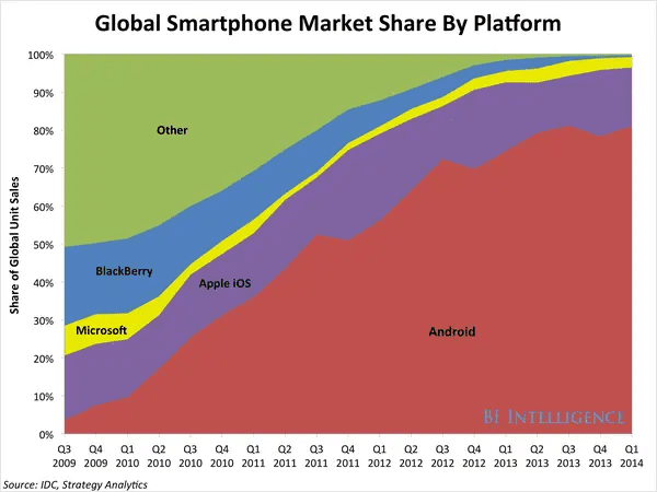Android leads global market share in 2014