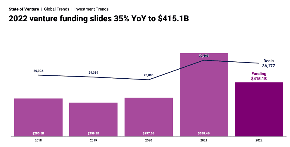 Africa's venture funding.