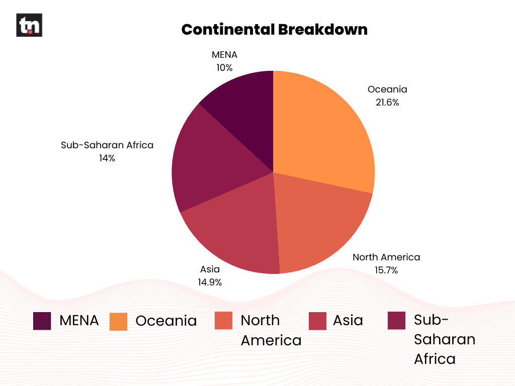 Only 14% of African tech startup founders are female - Startup Genome