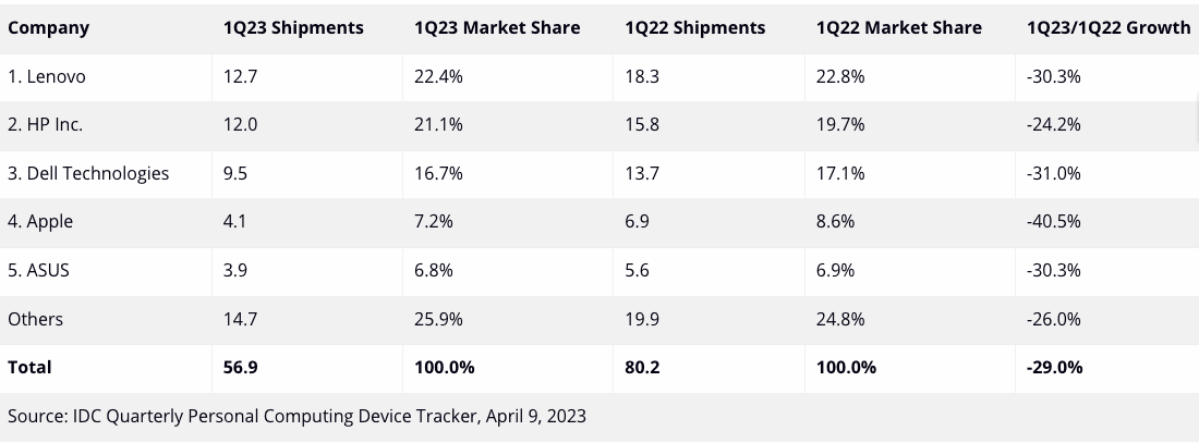 Apple suffers 40.5% drop as Global PC shipments slide in Q1 - IDC