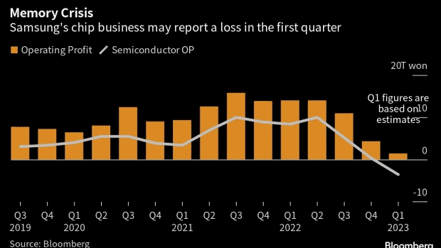 Samsung records a 96% drop in profits, plans to cut chip production