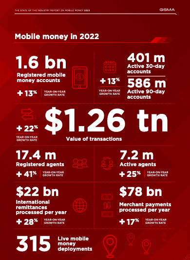 Mobile Money Market in 2022