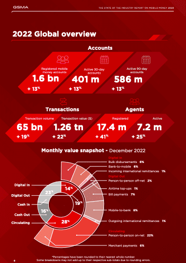 Mobile Money Market in 2022