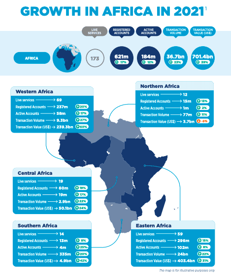 Mobile Money Market