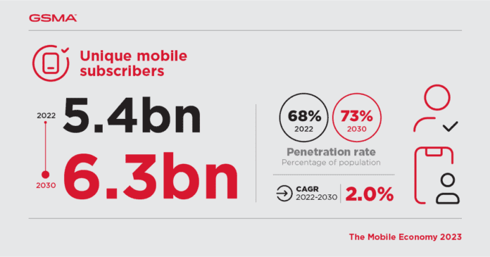 Africa behind the rest as global 5G adoption is predicted to hit 17% in 2023