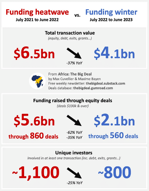 Why tech funding in Africa reduced 37% in the past year