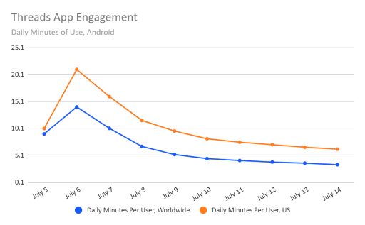 Threads app usage drops by 50% just 13 days after launch
