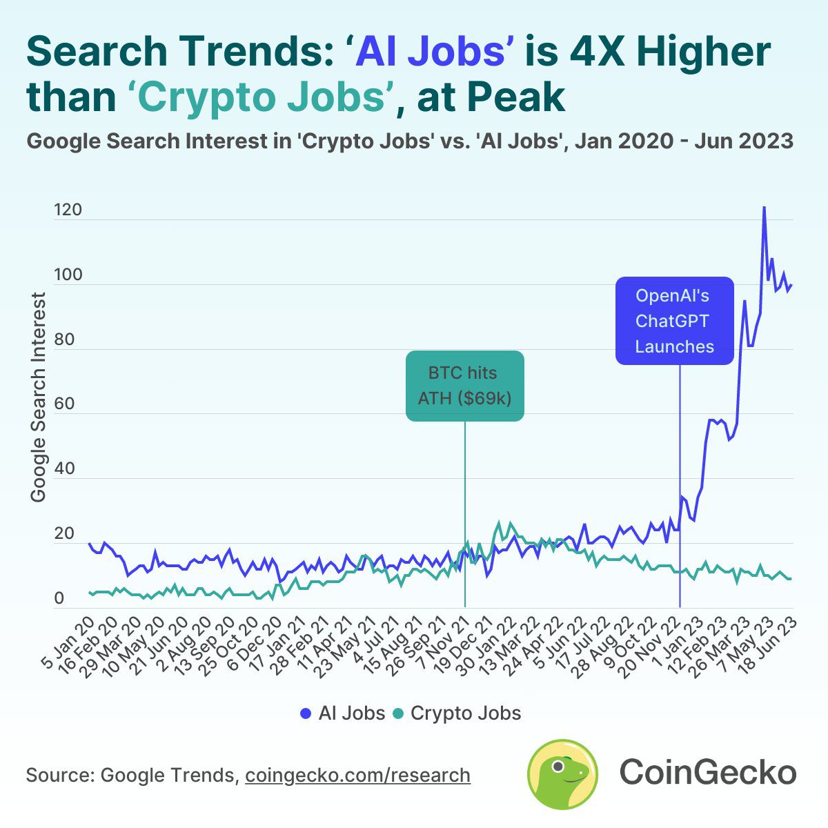 CoinGecko data on AI jobs -Crypto jobs