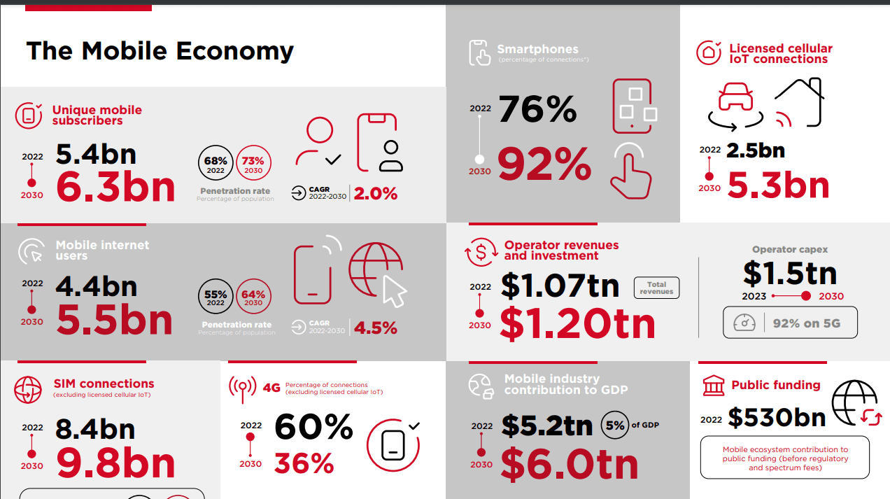 GSMA The Mobile Economy