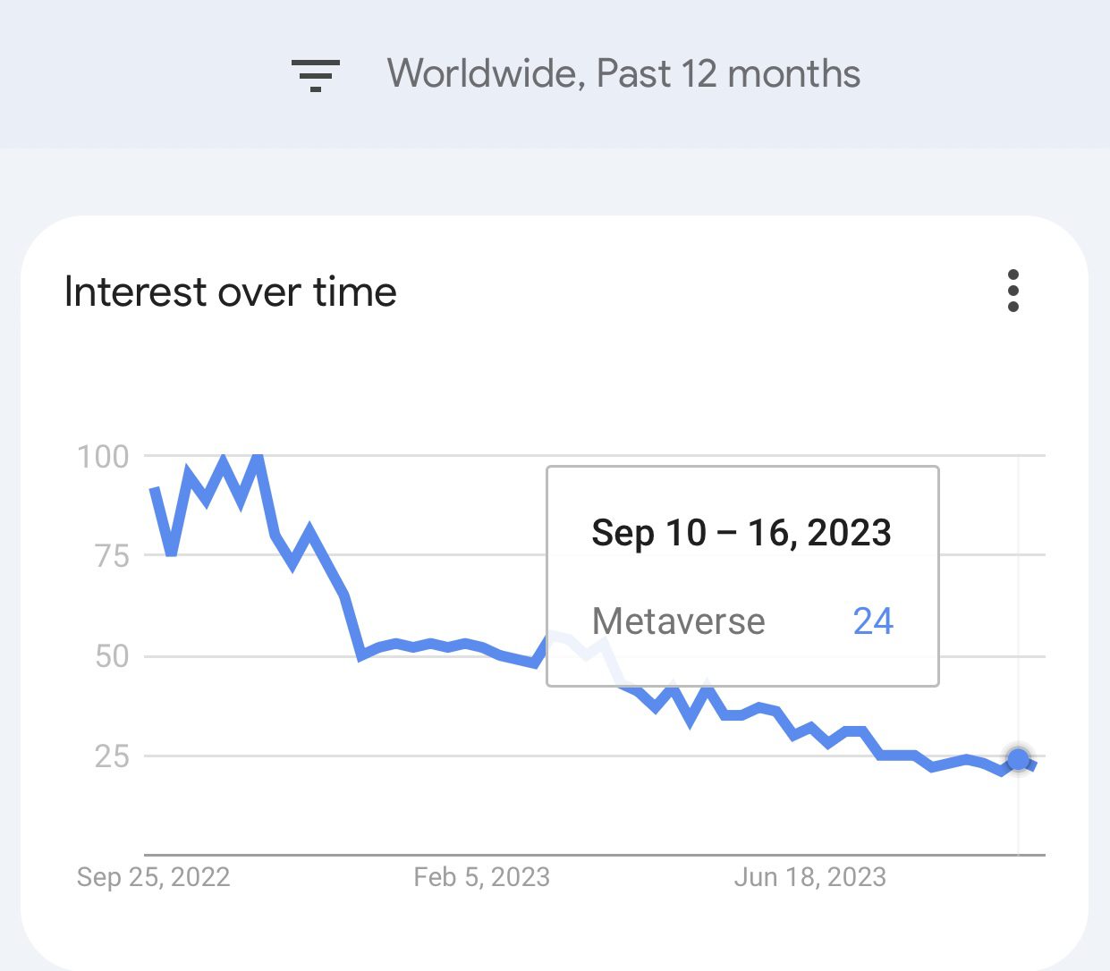 Metaverse Decline. Google Trends