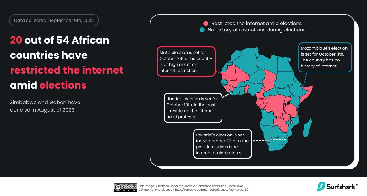 Chart showing internet restrictions in Africa amidst elections