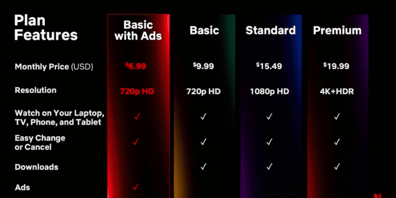 Netflix set to increase subscription prices again