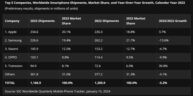 Apple surpasses Samsung as the biggest smartphone maker in 2023