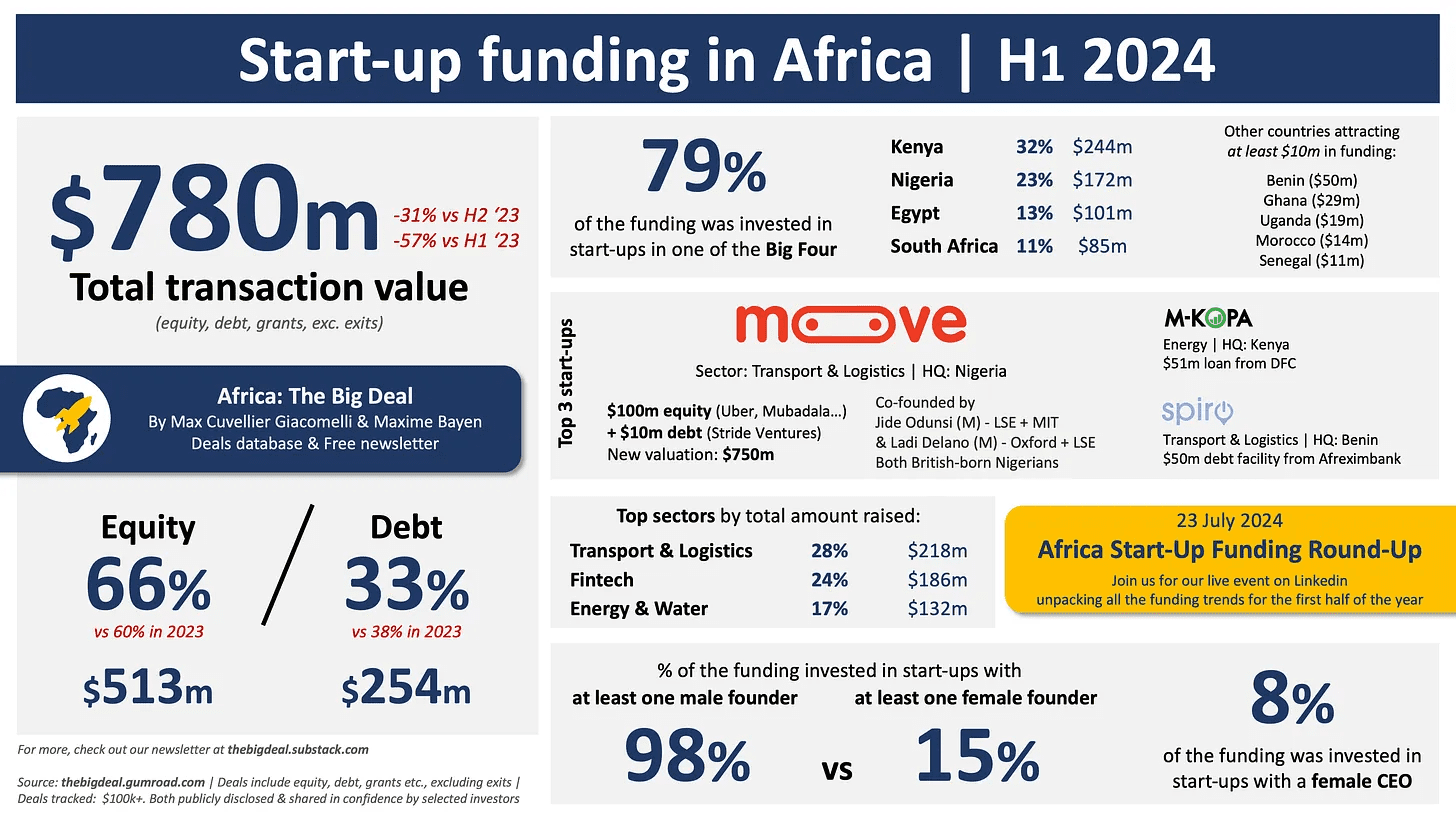 African tech startups raised $780m in H1 2024, the lowest half-year funding since 2020