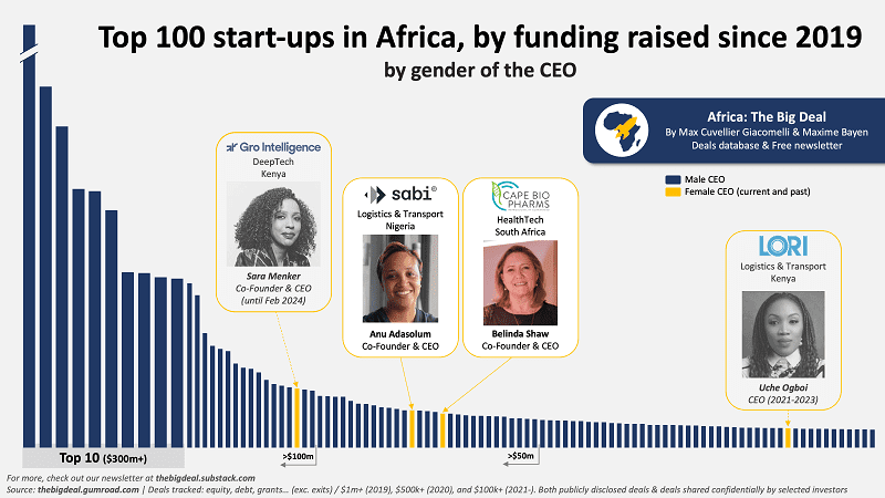 Sabi’s Anu Adasolum is 1 of only 2 female CEO’s leading Africa’s 100 most-funded startups