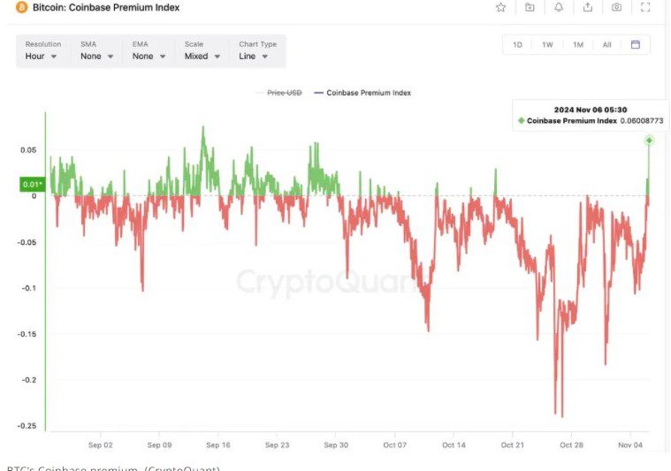 Trend of Bitcoin's Coinbase