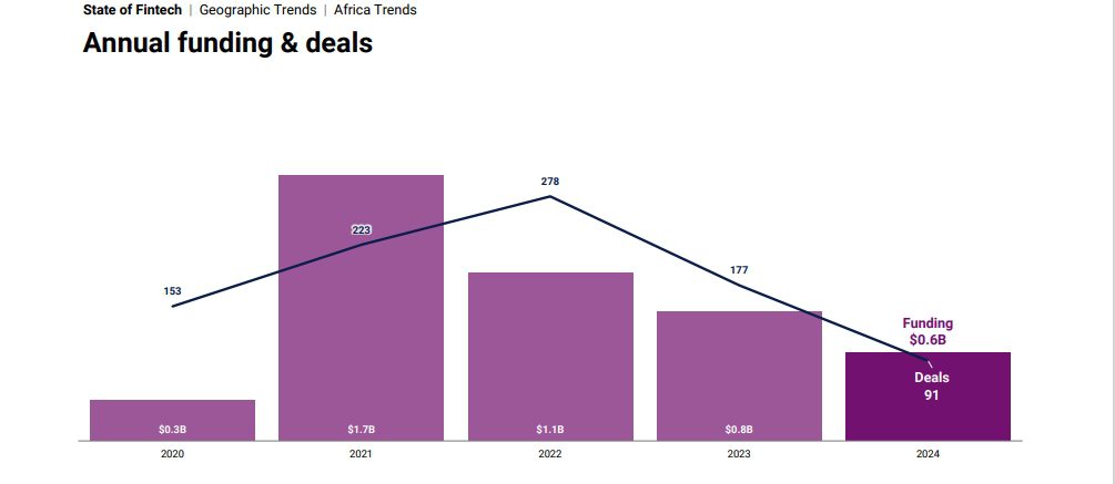 Equity funding into African fintechs decline by 25% in 2024 up from 27% in 2023
