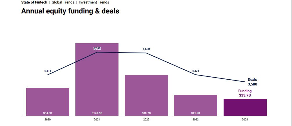 Equity funding into African fintechs decline by 25% in 2024 up from 27% in 2023