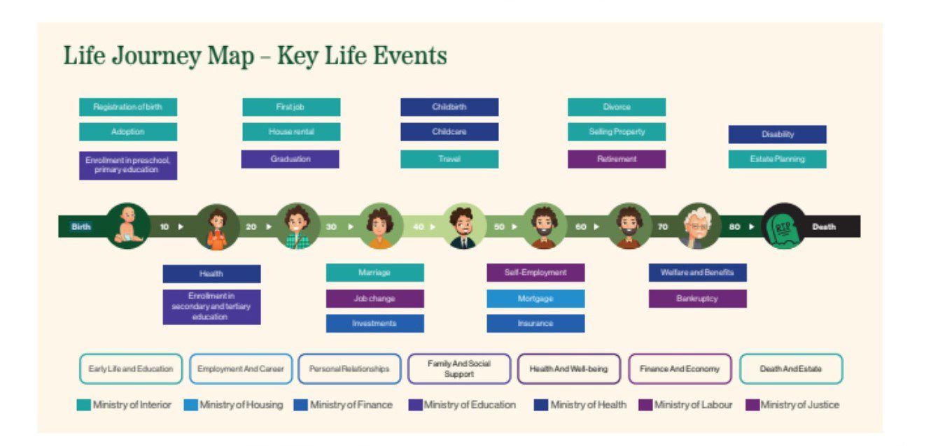 DPI's life events structure