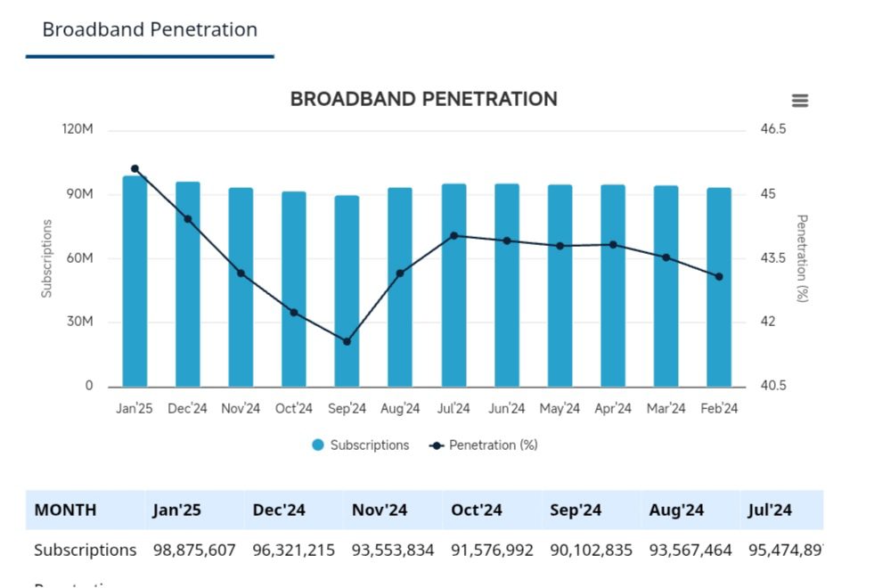 Current broadband penetration
