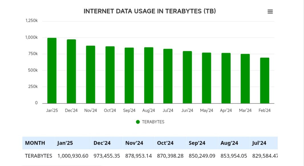 Current internet usage