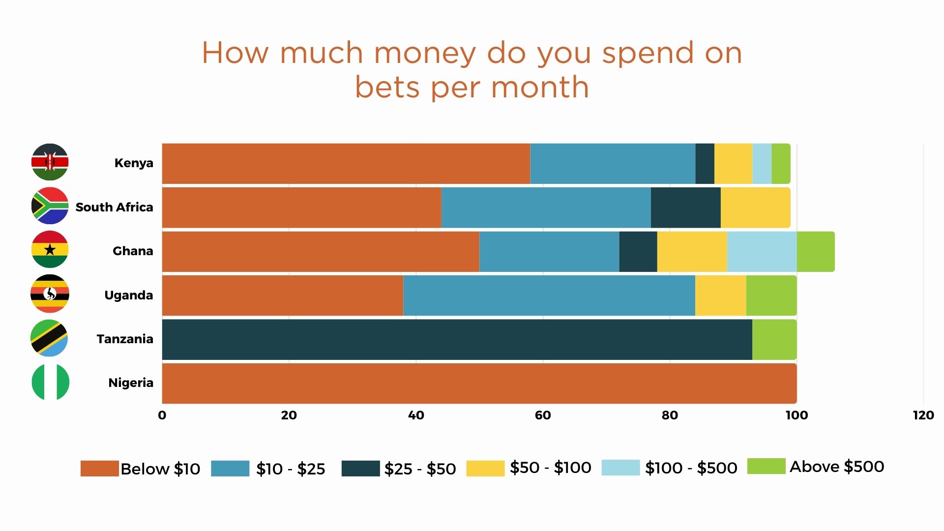 79% of Kenyans engage in online betting, GeoPoll survey reveals