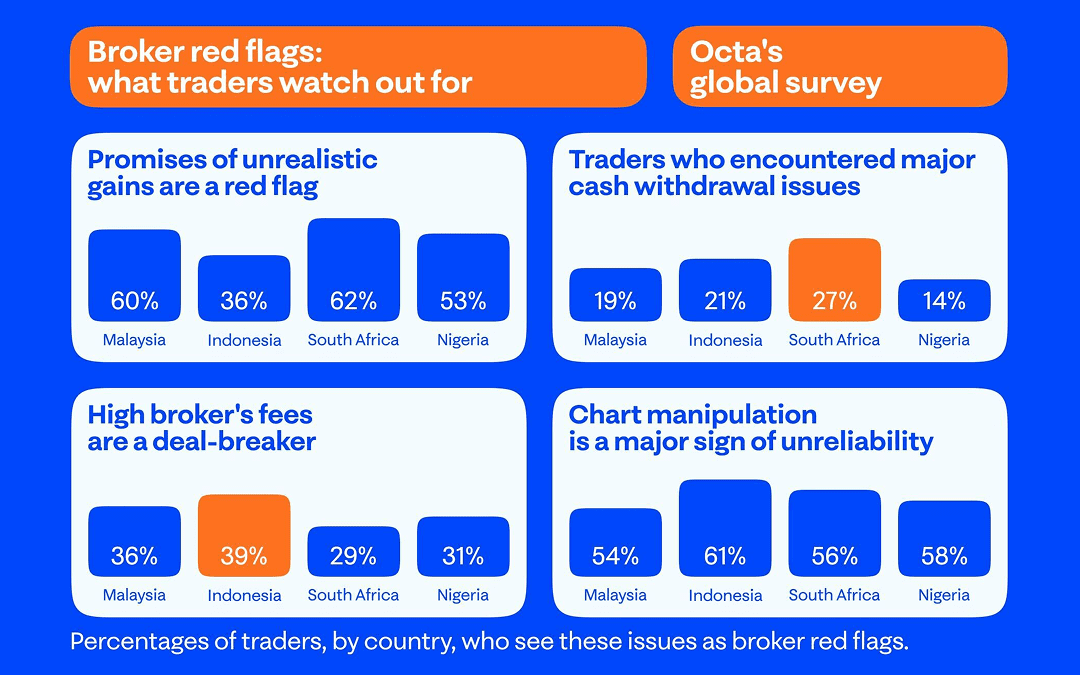 Decisive factors: Octa carried out a global survey about brokers' red flags