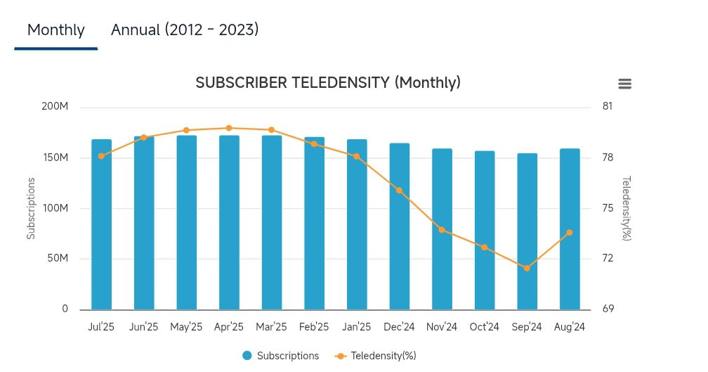 active mobile subscribers