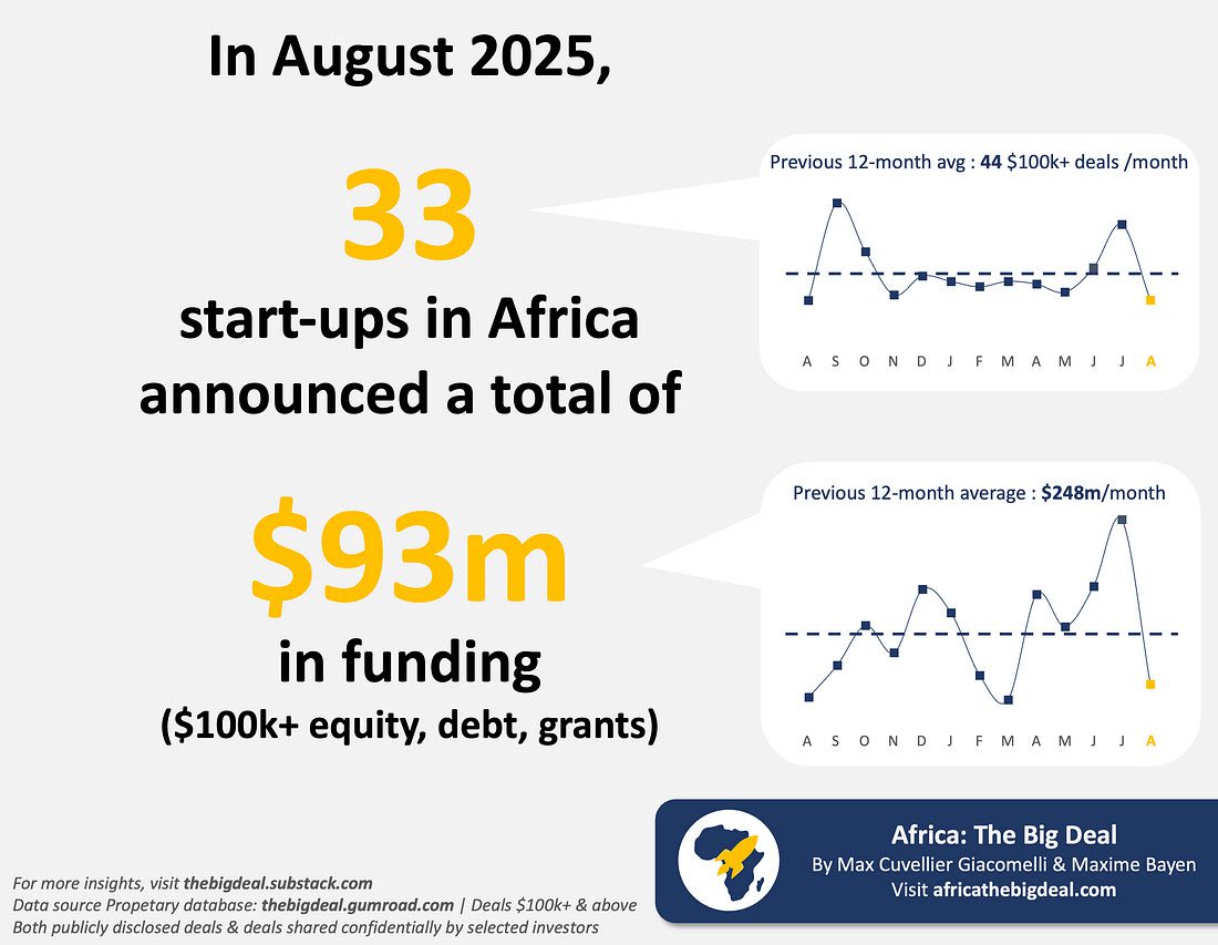 33 African startups raised $93 million in August led by Nigeria, Egypt and Kenya