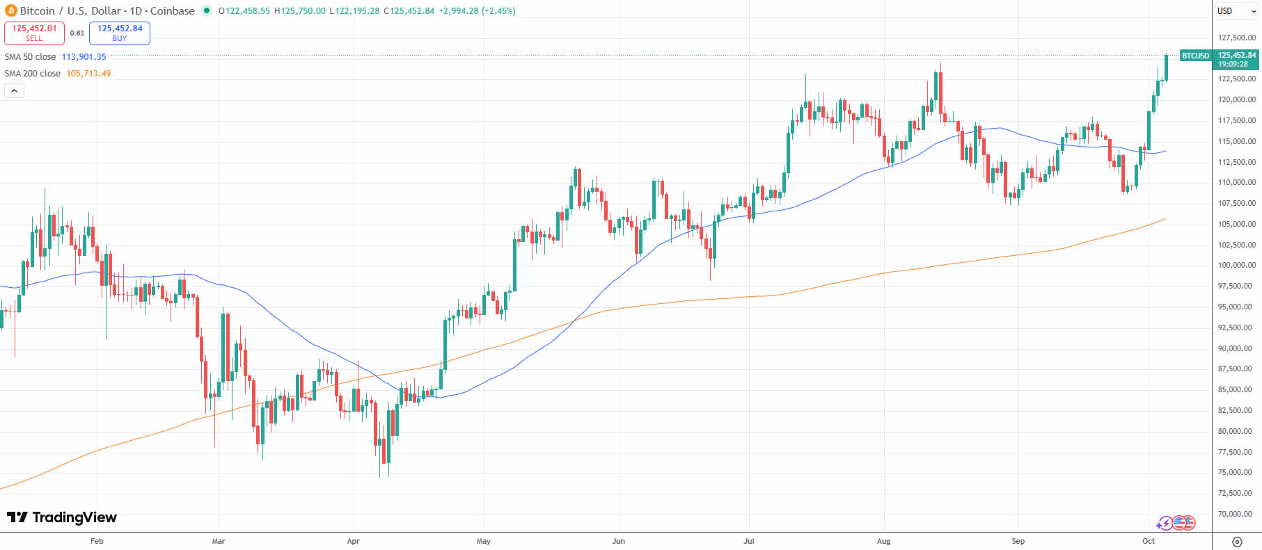Bitcoin price chart