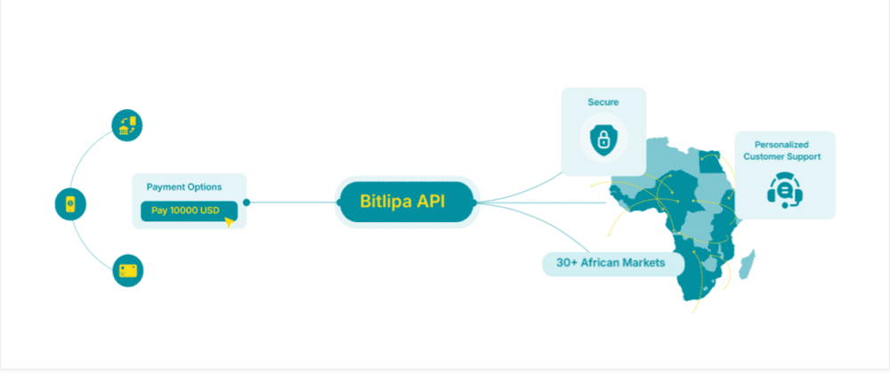 FX Solutions in Africa: How Global Businesses Are Simplifying Cross-Border Settlements