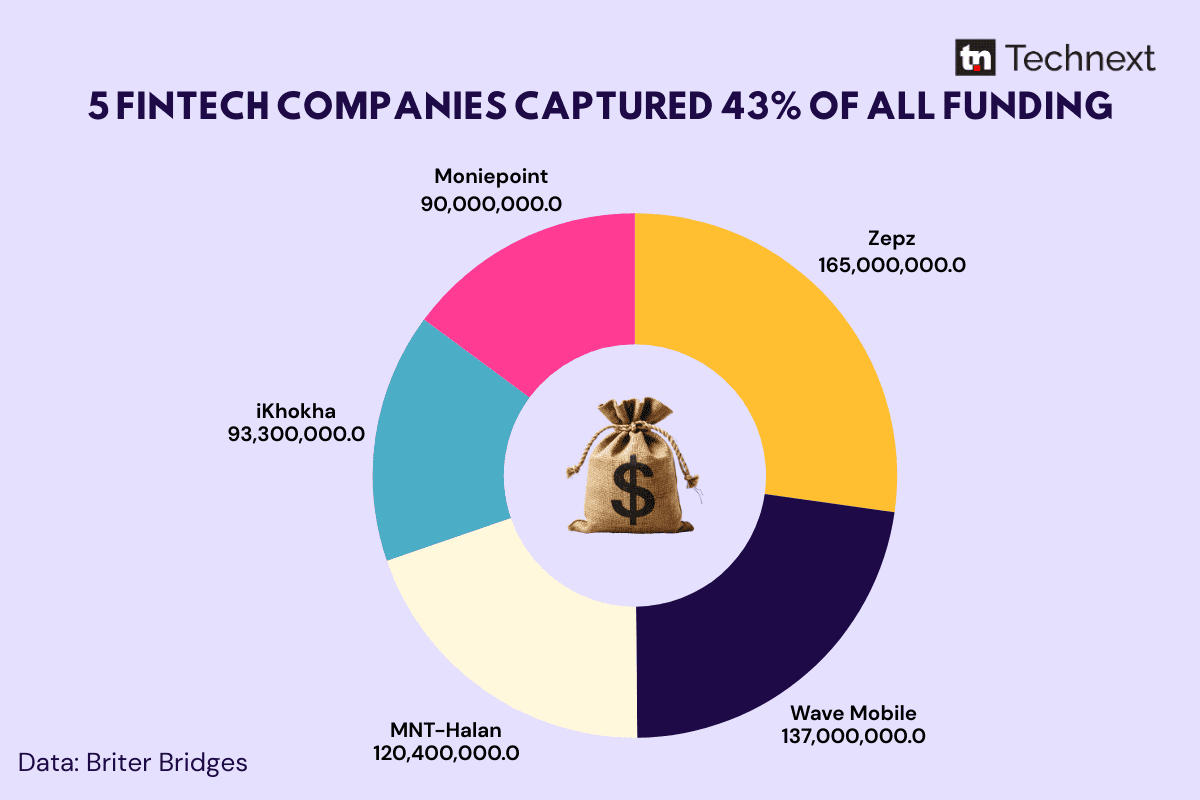 Fintech funding in Africa 2025