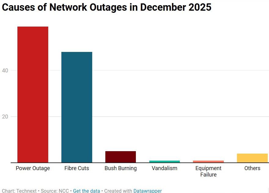 Causes of Network Outages