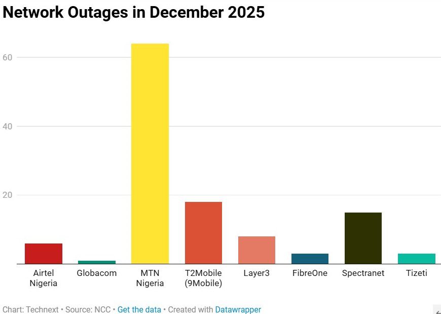 Nigerian telecoms operators suffered 118 cases of network outages in Dec 2025