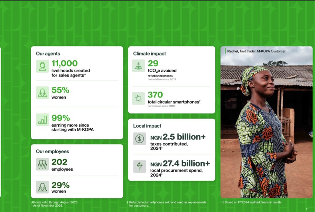 M-KOPA Nigeria unlocks ₦320 billion in credit, as Nigeria emerges as its fastest-growing market