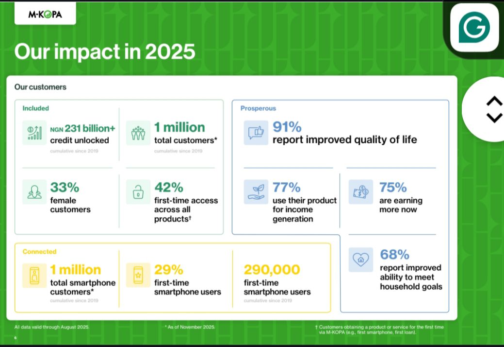 M-KOPA Nigeria unlocks ₦320 billion in credit, as Nigeria emerges as its fastest-growing market
