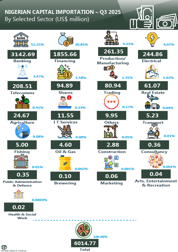 Nigeria’s Q3'25 $6B foreign capital inflow largely bypassed tech