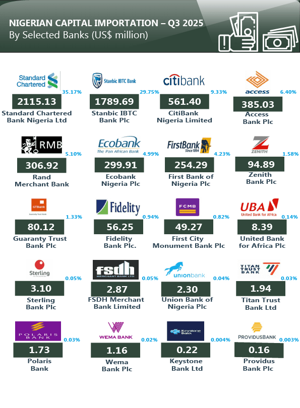 Nigeria’s Q3'25 $6B foreign capital inflow largely bypassed tech