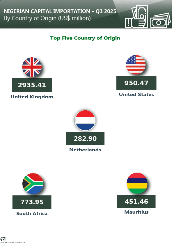 Nigeria’s Q3'25 $6B foreign capital inflow largely bypassed tech