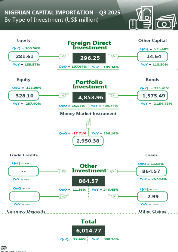 Nigeria’s Q3'25 $6B foreign capital inflow largely bypassed tech