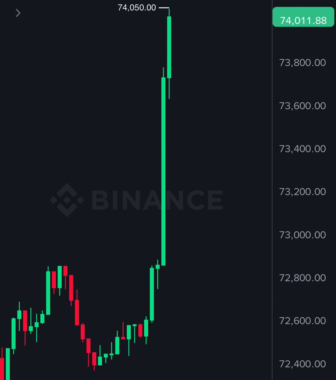 Bitcoin up, gold down: Crypto flips the safe-haven narrative as the Iranian war enters day 16