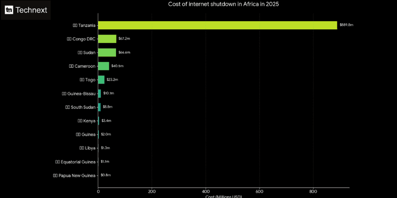 The $1.12 billion cost of internet shutdown in Africa in 2025