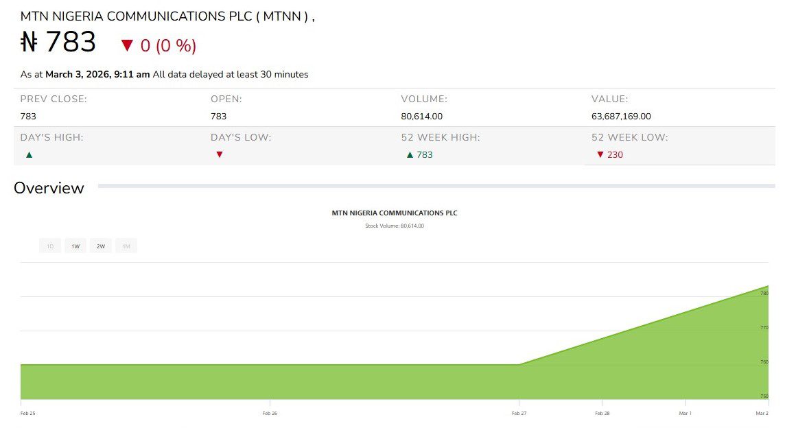MTN Nigeria on NGX